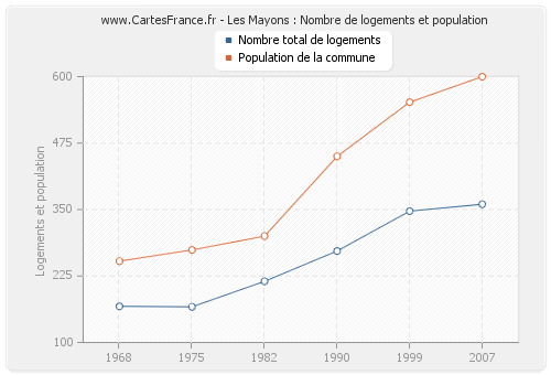 Les Mayons : Nombre de logements et population